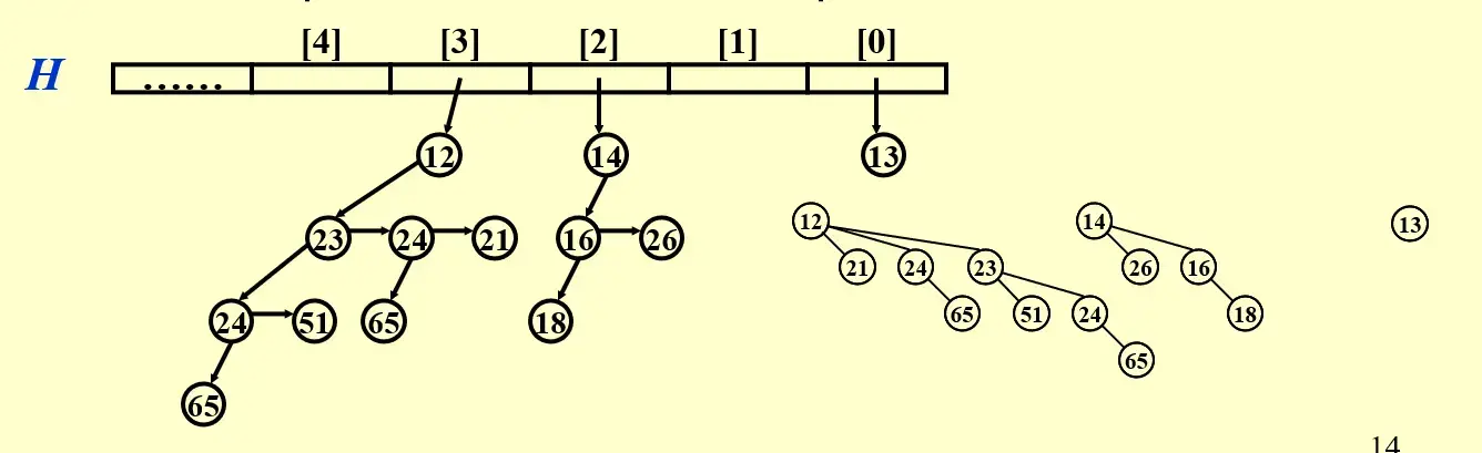 __assets/ADS 05 Binomial Queue/IMG-ADS 05 Binomial Queue-20241028014033907.webp