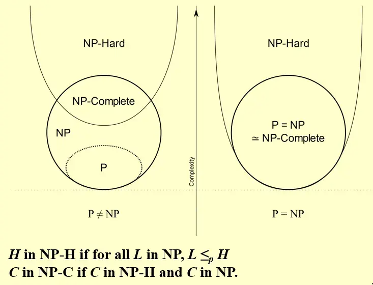 __assets/ADS 10 NP-Completeness/IMG-ADS 10 NP-Completeness-20241218211925159.webp