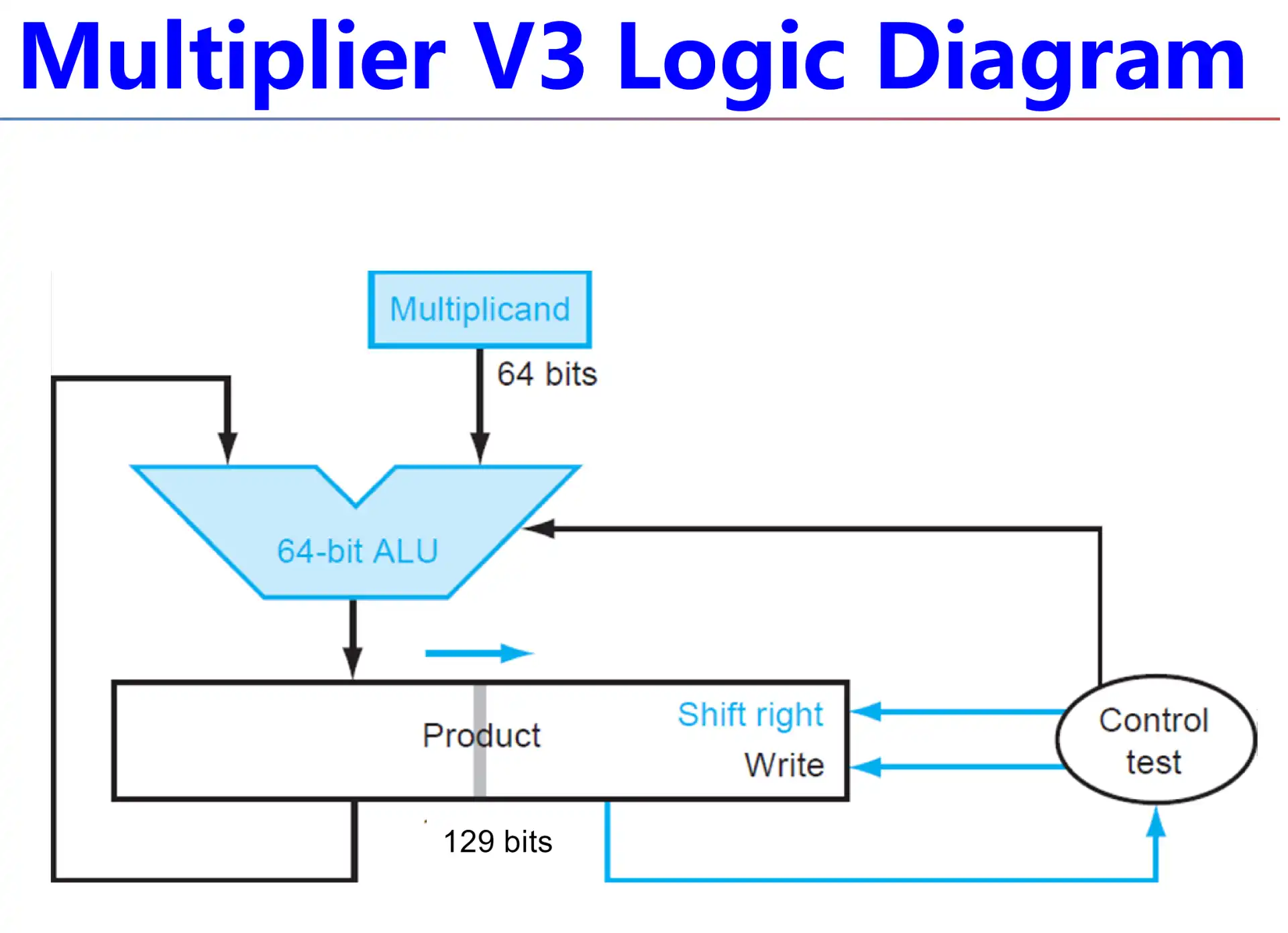 ./__assets/CO 03 Arithmetic for Computer/IMG-CO 03 Arithmetic for Computer-20250315140619535.webp
