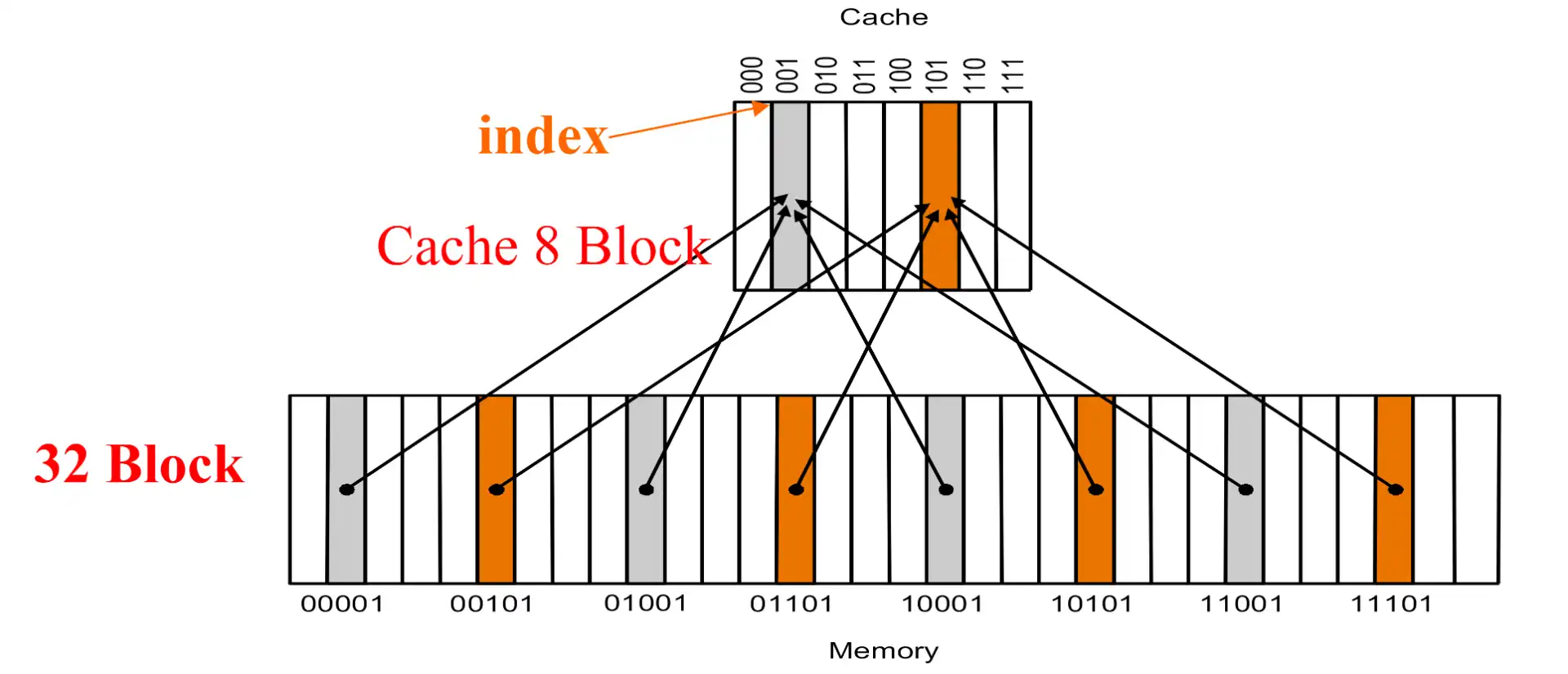 ./__assets/CO 05 Memory Hierarchy/IMG-CO 05 Memory Hierarchy-20250315135951522.webp