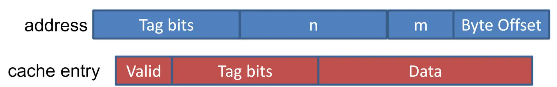 ./__assets/CO 05 Memory Hierarchy/IMG-CO 05 Memory Hierarchy-20250315140009572.webp