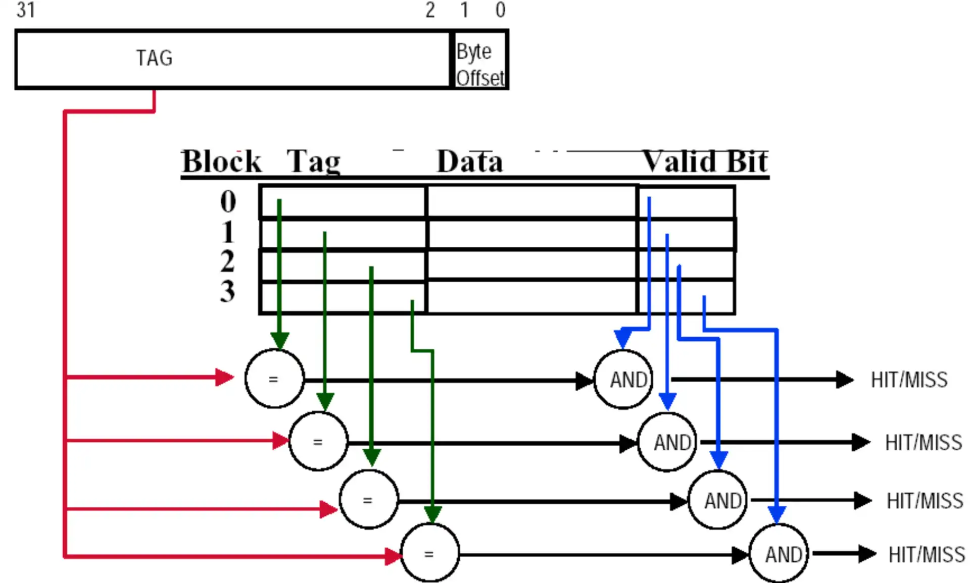 ./__assets/CO 05 Memory Hierarchy/IMG-CO 05 Memory Hierarchy-20250315140114537.webp