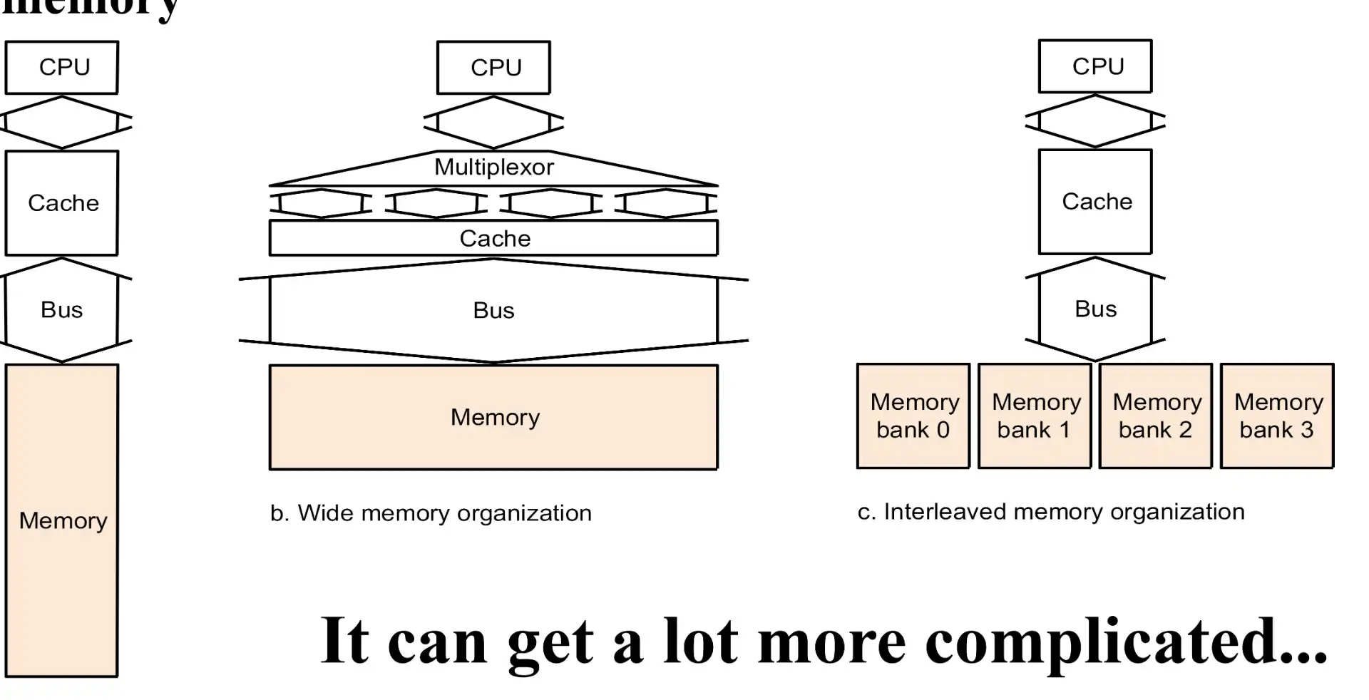 ./__assets/CO 05 Memory Hierarchy/IMG-CO 05 Memory Hierarchy-20250315140157172.webp